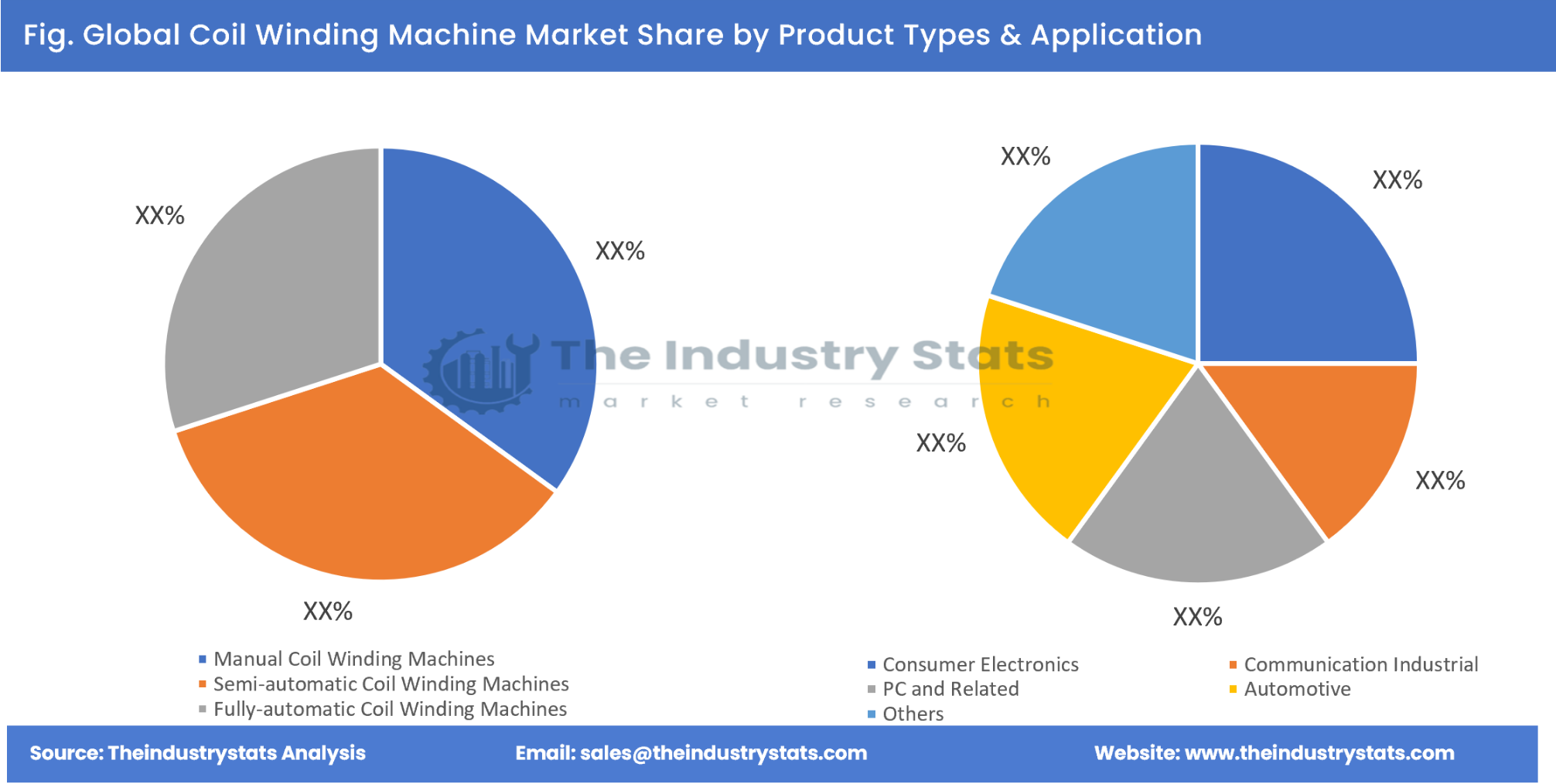 Coil Winding Machine Share by Product Types & Application